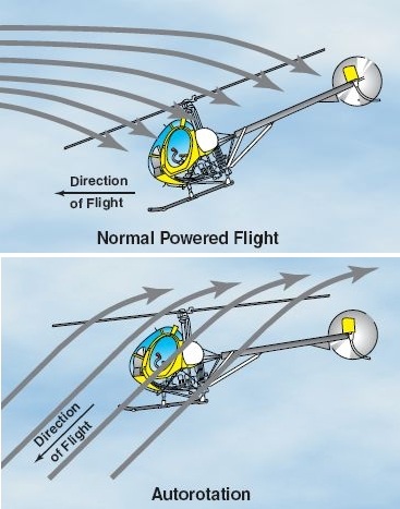  Durante a autorrotação, o fluxo ascendente do vento relativo permite que as pás do rotor principal girem na velocidade normal. De fato, as lâminas “deslizam” em seu plano de rotação. 
